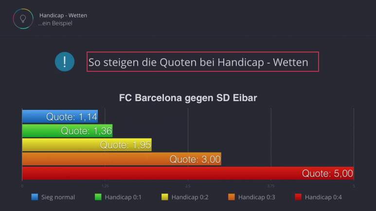 Was ist ein Handicap?